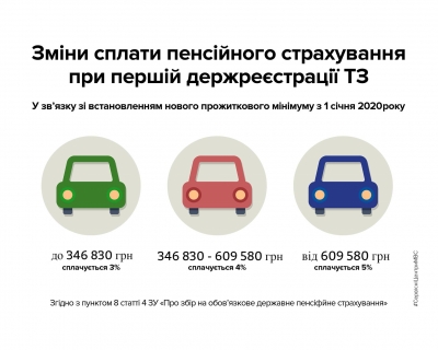 Змінено ставки зборів пенсійного страхування за першу реєстрацію транспортного засобу